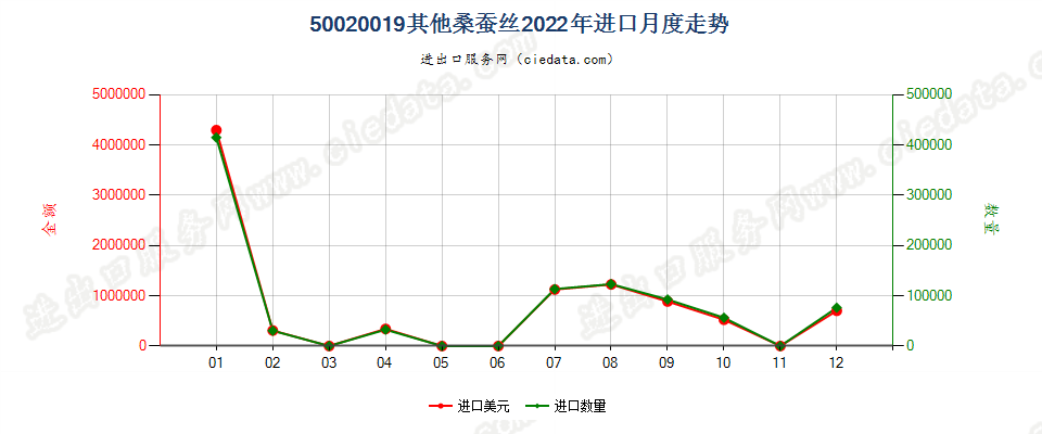 50020019其他桑蚕丝进口2022年月度走势图