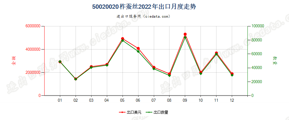 50020020柞蚕丝出口2022年月度走势图