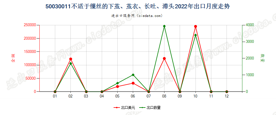 50030011不适于缫丝的下茧、茧衣、长吐、滞头出口2022年月度走势图