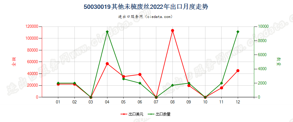 50030019其他未梳废丝出口2022年月度走势图