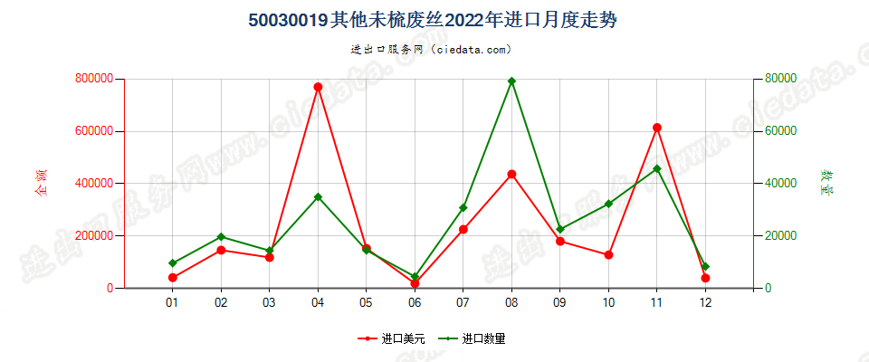 50030019其他未梳废丝进口2022年月度走势图