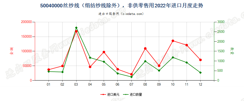 50040000丝纱线（绢纺纱线除外），非供零售用进口2022年月度走势图