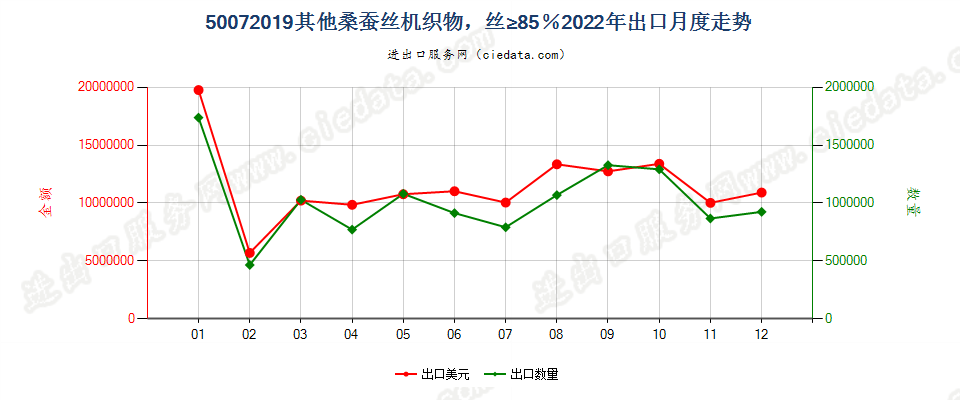 50072019其他桑蚕丝机织物，丝≥85％出口2022年月度走势图