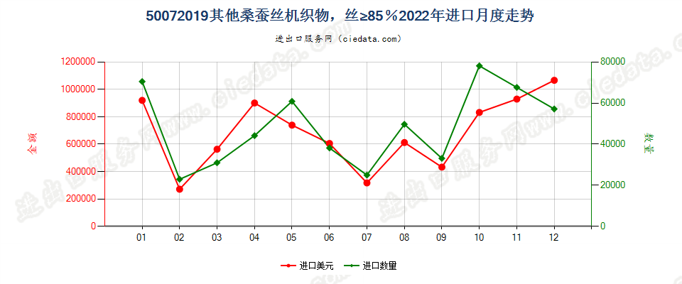 50072019其他桑蚕丝机织物，丝≥85％进口2022年月度走势图