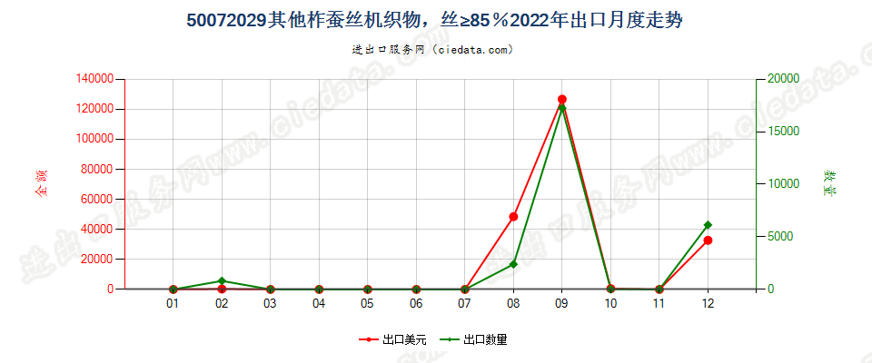 50072029其他柞蚕丝机织物，丝≥85％出口2022年月度走势图