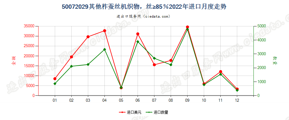 50072029其他柞蚕丝机织物，丝≥85％进口2022年月度走势图