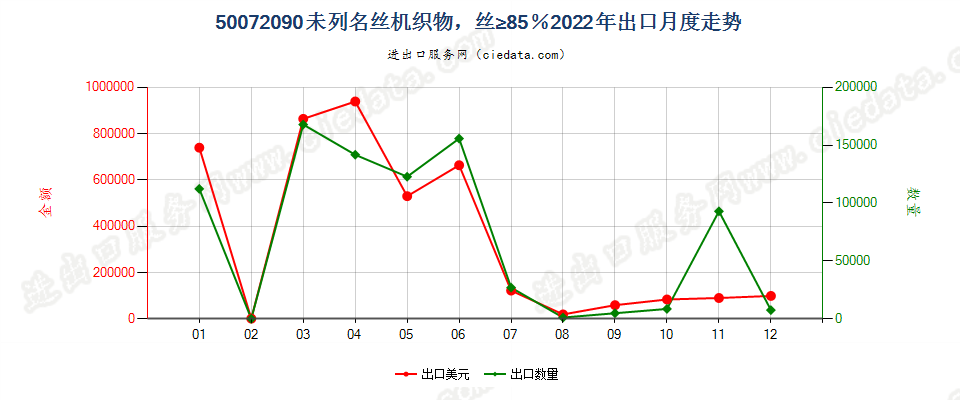 50072090未列名丝机织物，丝≥85％出口2022年月度走势图