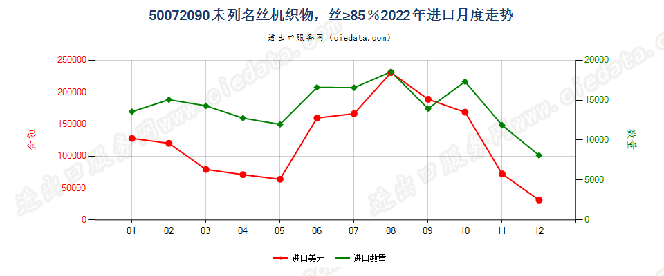 50072090未列名丝机织物，丝≥85％进口2022年月度走势图