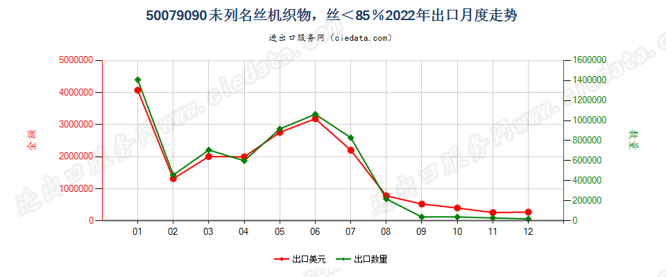 50079090未列名丝机织物，丝＜85％出口2022年月度走势图