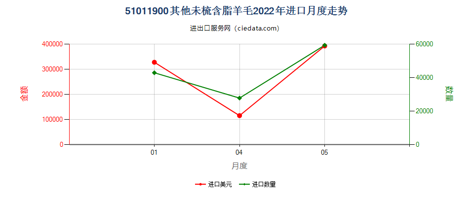 51011900其他未梳含脂羊毛进口2022年月度走势图