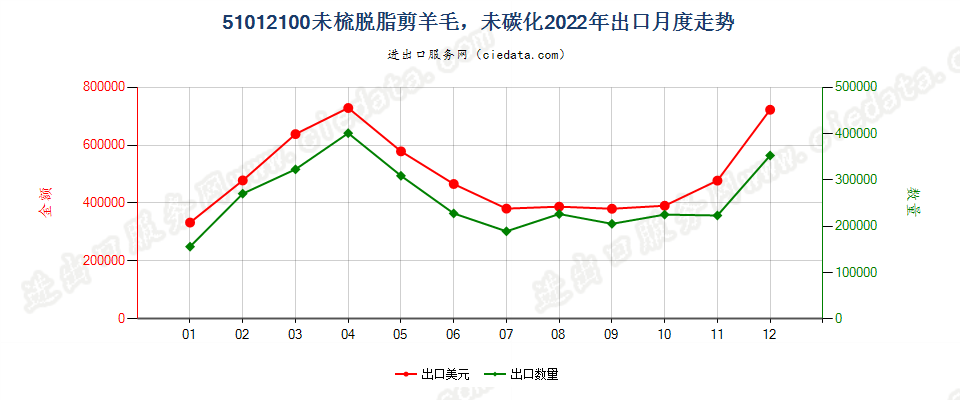 51012100未梳脱脂剪羊毛，未碳化出口2022年月度走势图