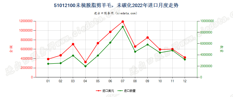 51012100未梳脱脂剪羊毛，未碳化进口2022年月度走势图