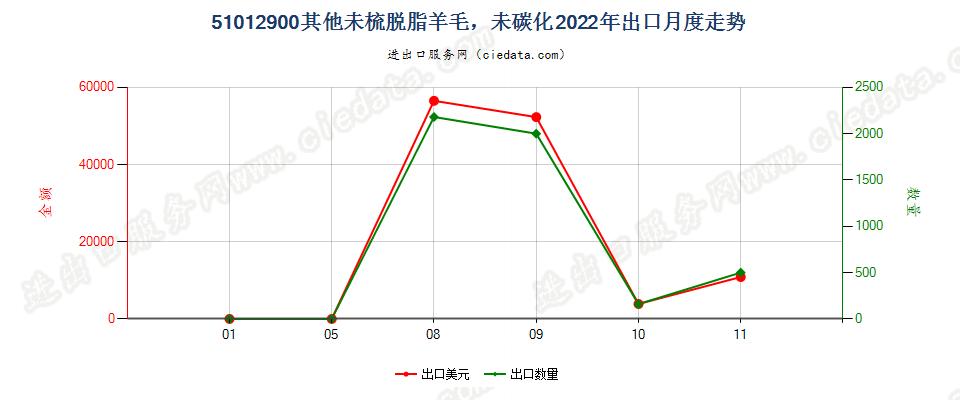 51012900其他未梳脱脂羊毛，未碳化出口2022年月度走势图