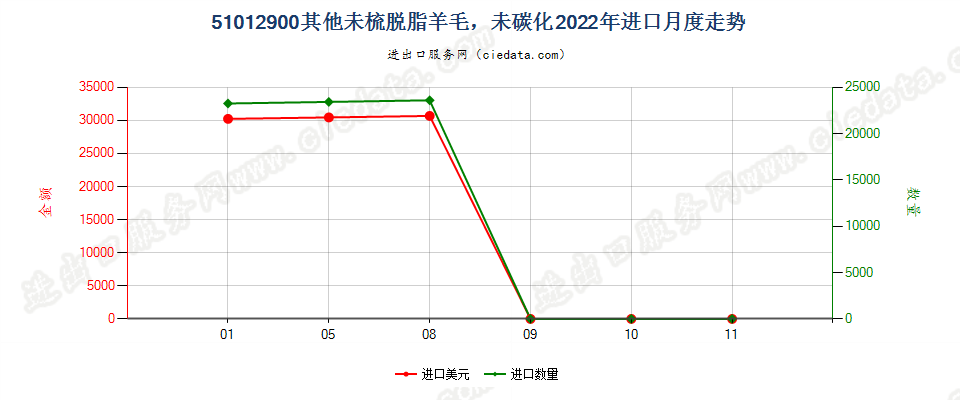 51012900其他未梳脱脂羊毛，未碳化进口2022年月度走势图