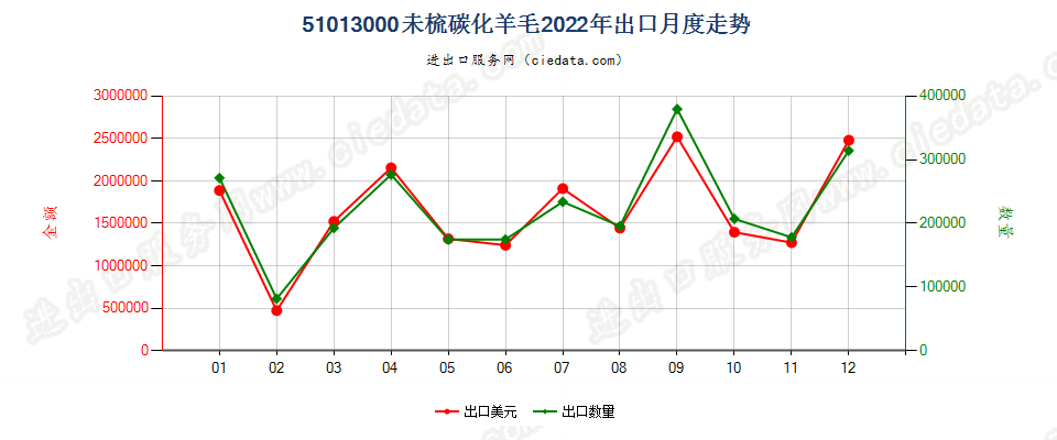 51013000未梳碳化羊毛出口2022年月度走势图