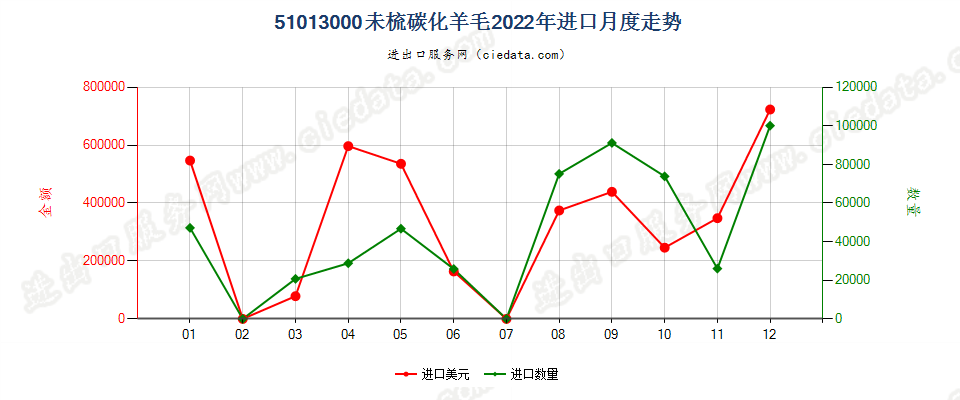 51013000未梳碳化羊毛进口2022年月度走势图