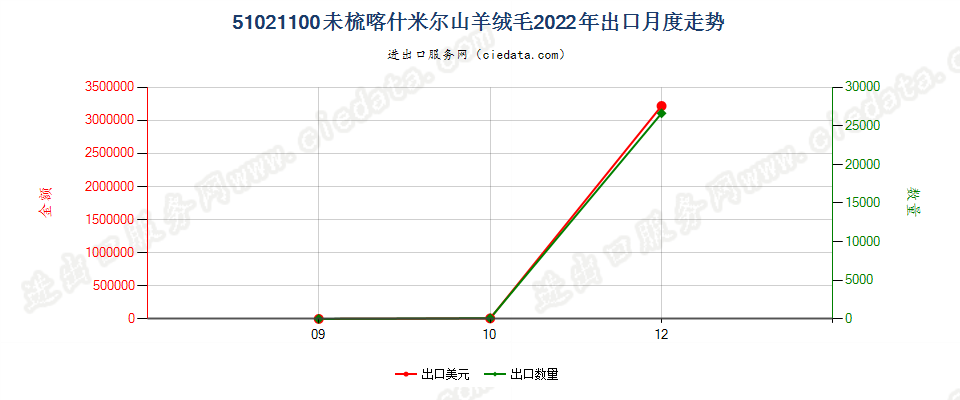 51021100未梳喀什米尔山羊绒毛出口2022年月度走势图