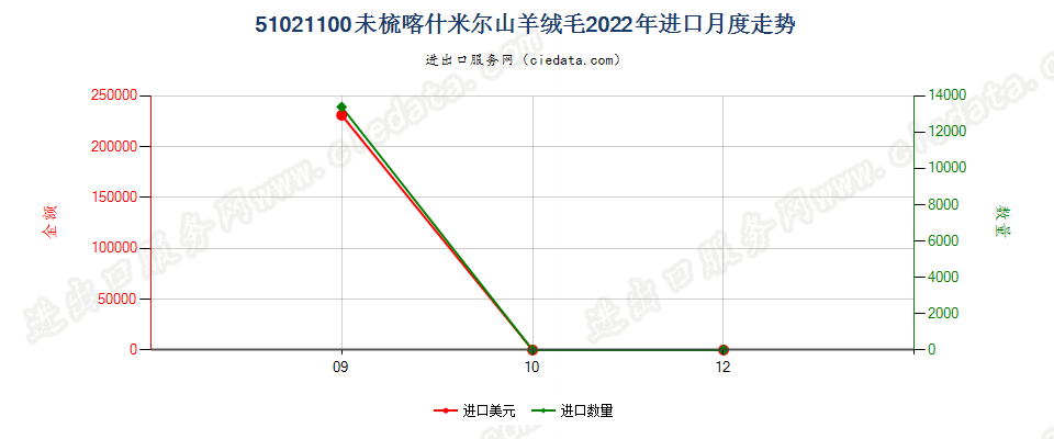 51021100未梳喀什米尔山羊绒毛进口2022年月度走势图