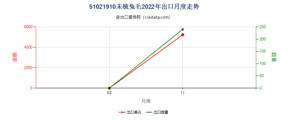 51021910未梳兔毛出口2022年月度走势图