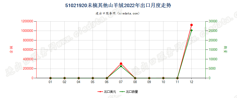 51021920未梳其他山羊绒出口2022年月度走势图