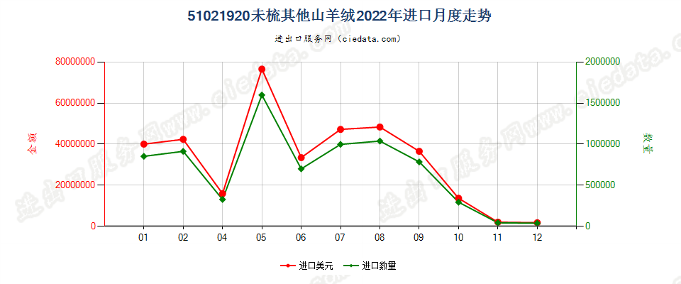 51021920未梳其他山羊绒进口2022年月度走势图