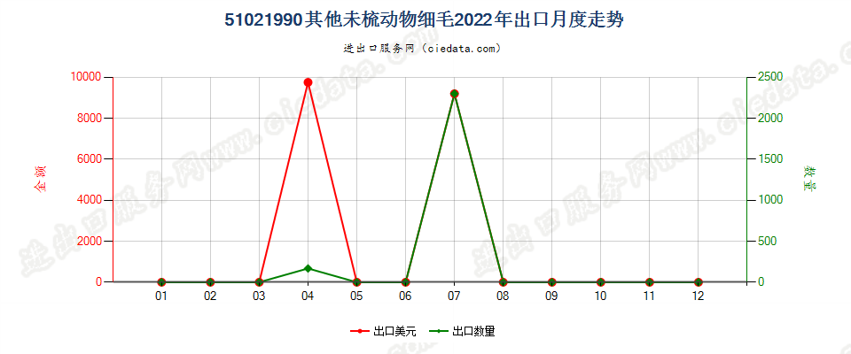 51021990其他未梳动物细毛出口2022年月度走势图