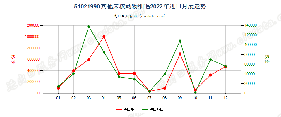 51021990其他未梳动物细毛进口2022年月度走势图