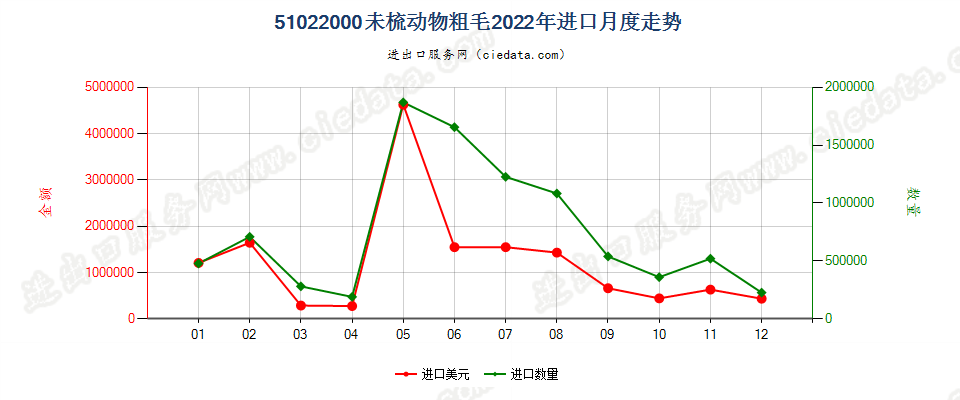 51022000未梳动物粗毛进口2022年月度走势图