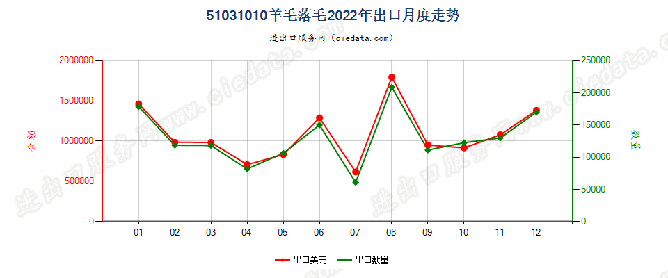 51031010羊毛落毛出口2022年月度走势图