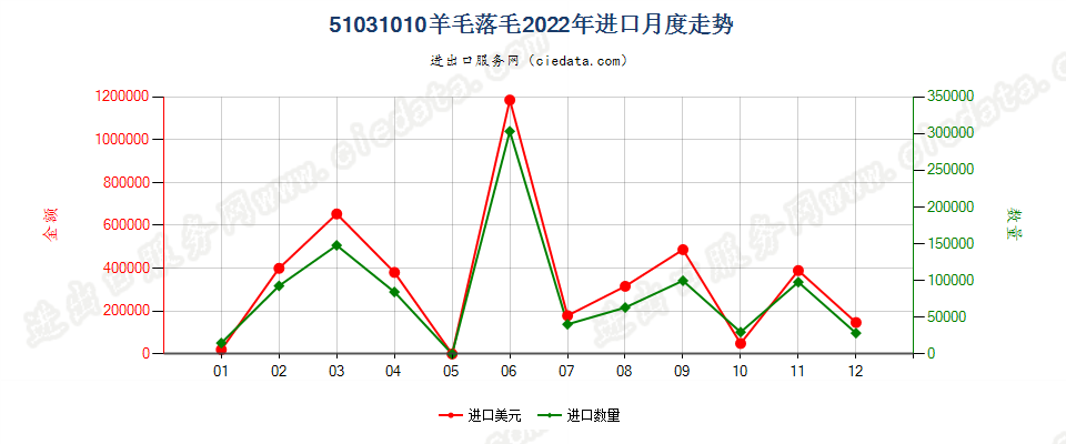 51031010羊毛落毛进口2022年月度走势图