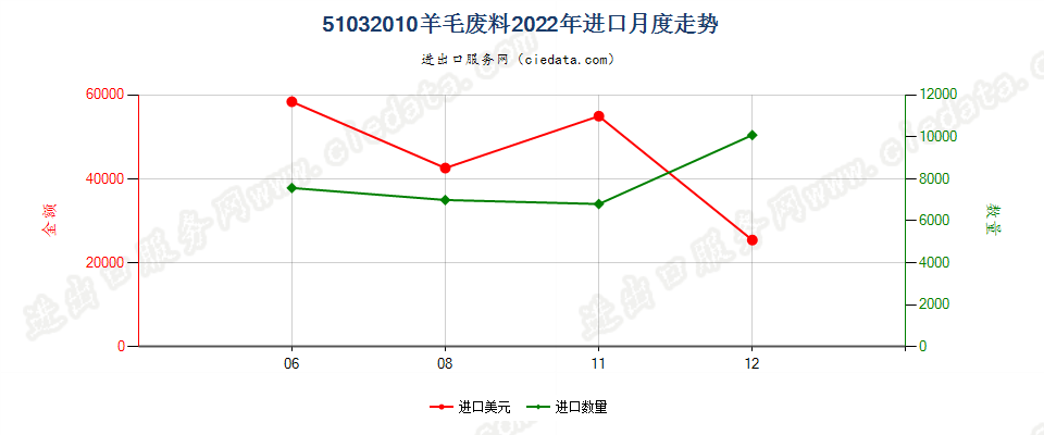 51032010羊毛废料进口2022年月度走势图