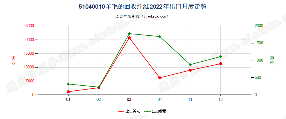 51040010羊毛的回收纤维出口2022年月度走势图