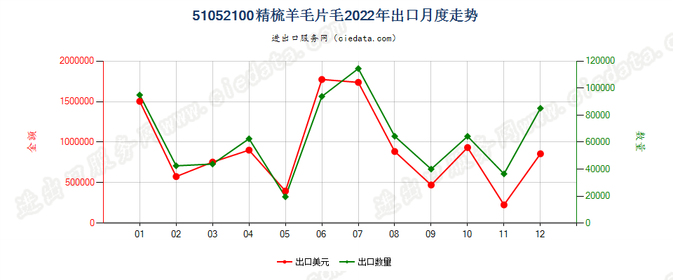 51052100精梳羊毛片毛出口2022年月度走势图