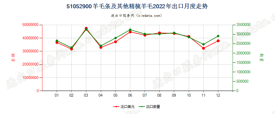 51052900羊毛条及其他精梳羊毛出口2022年月度走势图