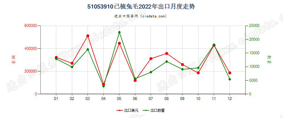 51053910已梳兔毛出口2022年月度走势图