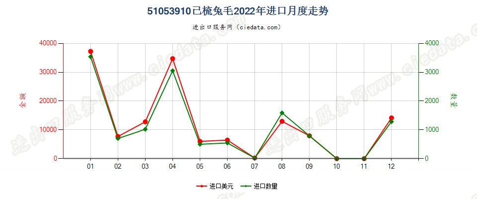 51053910已梳兔毛进口2022年月度走势图