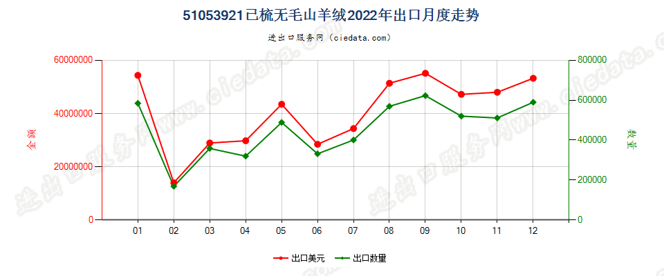 51053921已梳无毛山羊绒出口2022年月度走势图