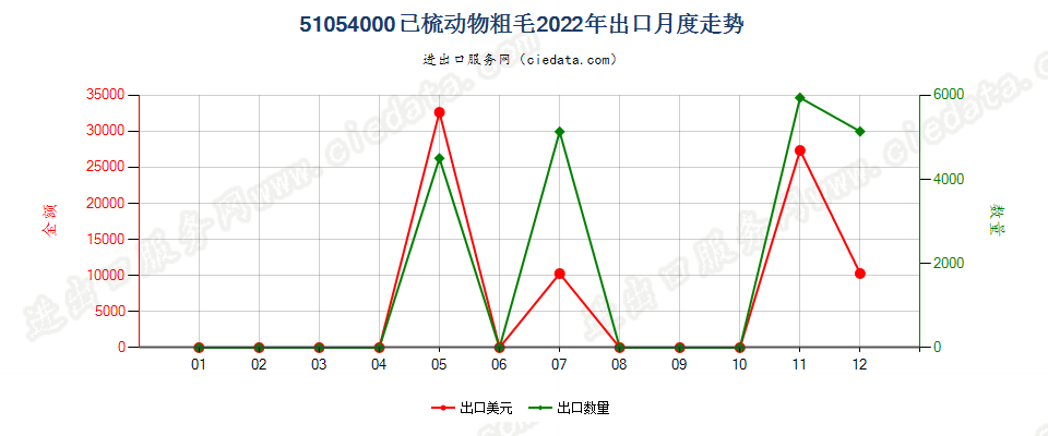 51054000已梳动物粗毛出口2022年月度走势图