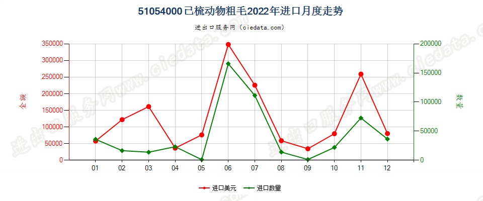 51054000已梳动物粗毛进口2022年月度走势图