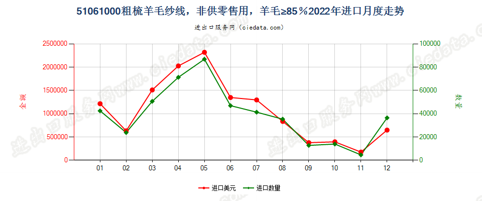 51061000粗梳羊毛纱线，非供零售用，羊毛≥85％进口2022年月度走势图