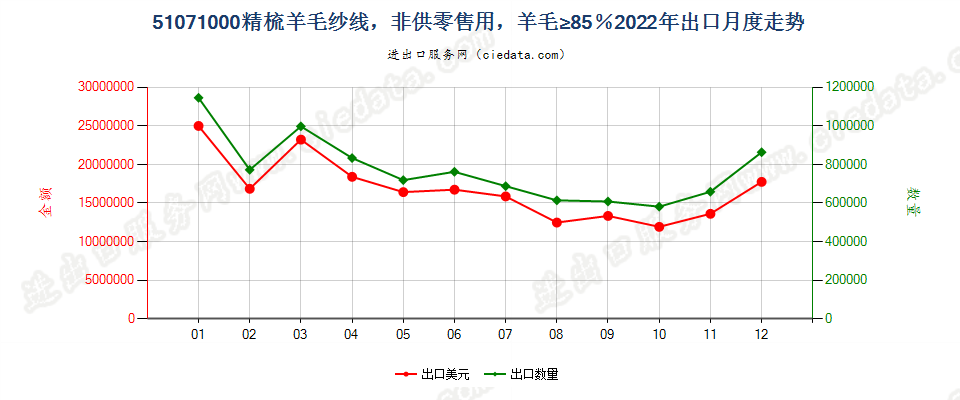 51071000精梳羊毛纱线，非供零售用，羊毛≥85％出口2022年月度走势图