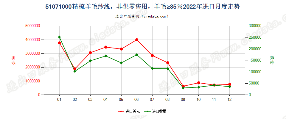 51071000精梳羊毛纱线，非供零售用，羊毛≥85％进口2022年月度走势图