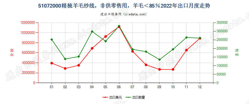 51072000精梳羊毛纱线，非供零售用，羊毛＜85％出口2022年月度走势图