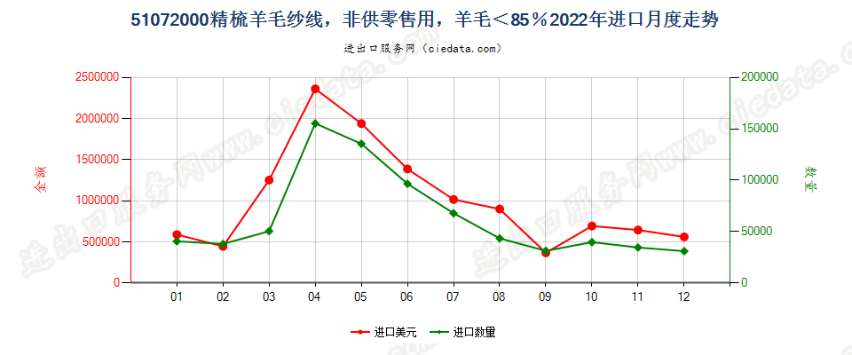 51072000精梳羊毛纱线，非供零售用，羊毛＜85％进口2022年月度走势图