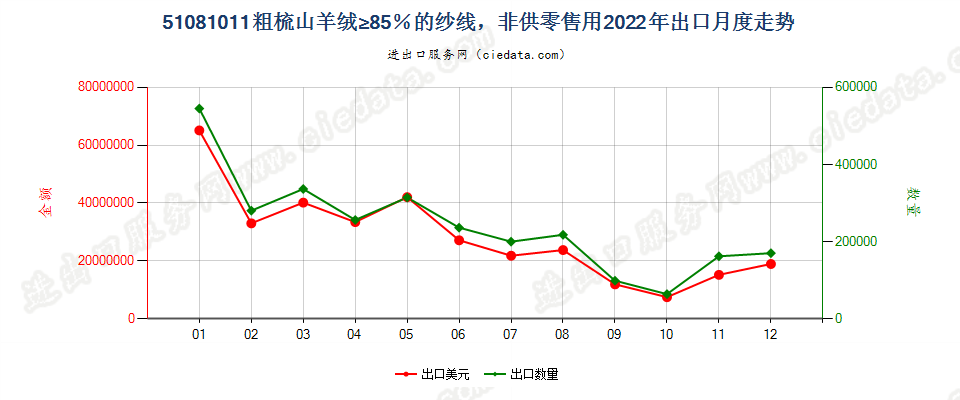 51081011粗梳山羊绒≥85％的纱线，非供零售用出口2022年月度走势图