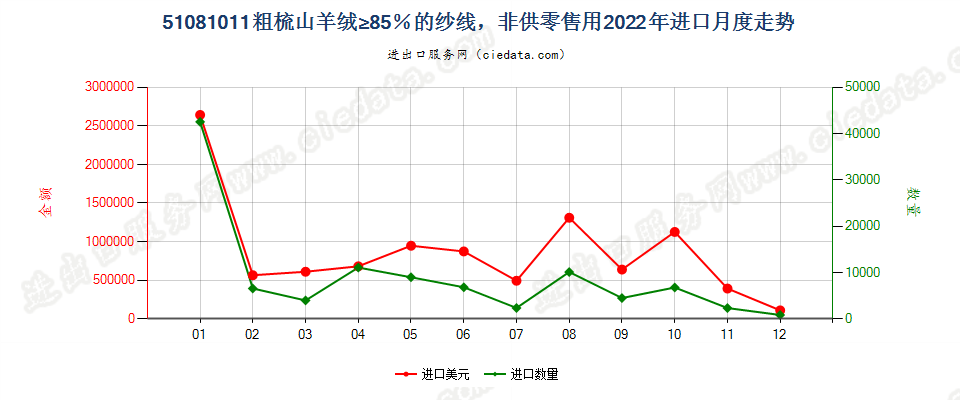 51081011粗梳山羊绒≥85％的纱线，非供零售用进口2022年月度走势图