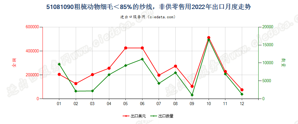 51081090粗梳动物细毛＜85%的纱线，非供零售用出口2022年月度走势图