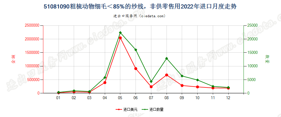 51081090粗梳动物细毛＜85%的纱线，非供零售用进口2022年月度走势图