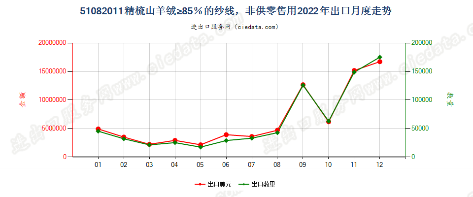 51082011精梳山羊绒≥85％的纱线，非供零售用出口2022年月度走势图