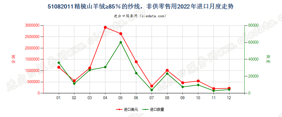 51082011精梳山羊绒≥85％的纱线，非供零售用进口2022年月度走势图